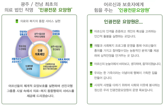 의료 법인 직영 인광전문요양원-어르신들의 체계적 요양보호를 실현하며 선진국형그룹홈 시설 속에서 의료-복지 통합형태의 서비스를 제공해 드리겠습니다. / 인광전문요양원은...1.어르신의 인격을 존중하고 개인의 특성을 고려하는
인간적 돌봄을 실현하는 곳입니다. 2.재활과 사회복지 프로그램 운영을 통해 어르신들이 흥미를 가지고 참여할수있는 능동적인 분위기를 제공하며 심적안정을 안겨주는 곳 입니다. 3.어르신의 눈높이에서 바라보고, 생각하며, 움직이겠습니다. 4.우리는 한 가족이라는 이념아래 행복이 가득한 집을 만들어 갑니다. 5.시대적 사명을 다하기 위하여 사회와 이웃에 봉사하는 정신은 우리 인광전문요양원의 운영 목표입니다.